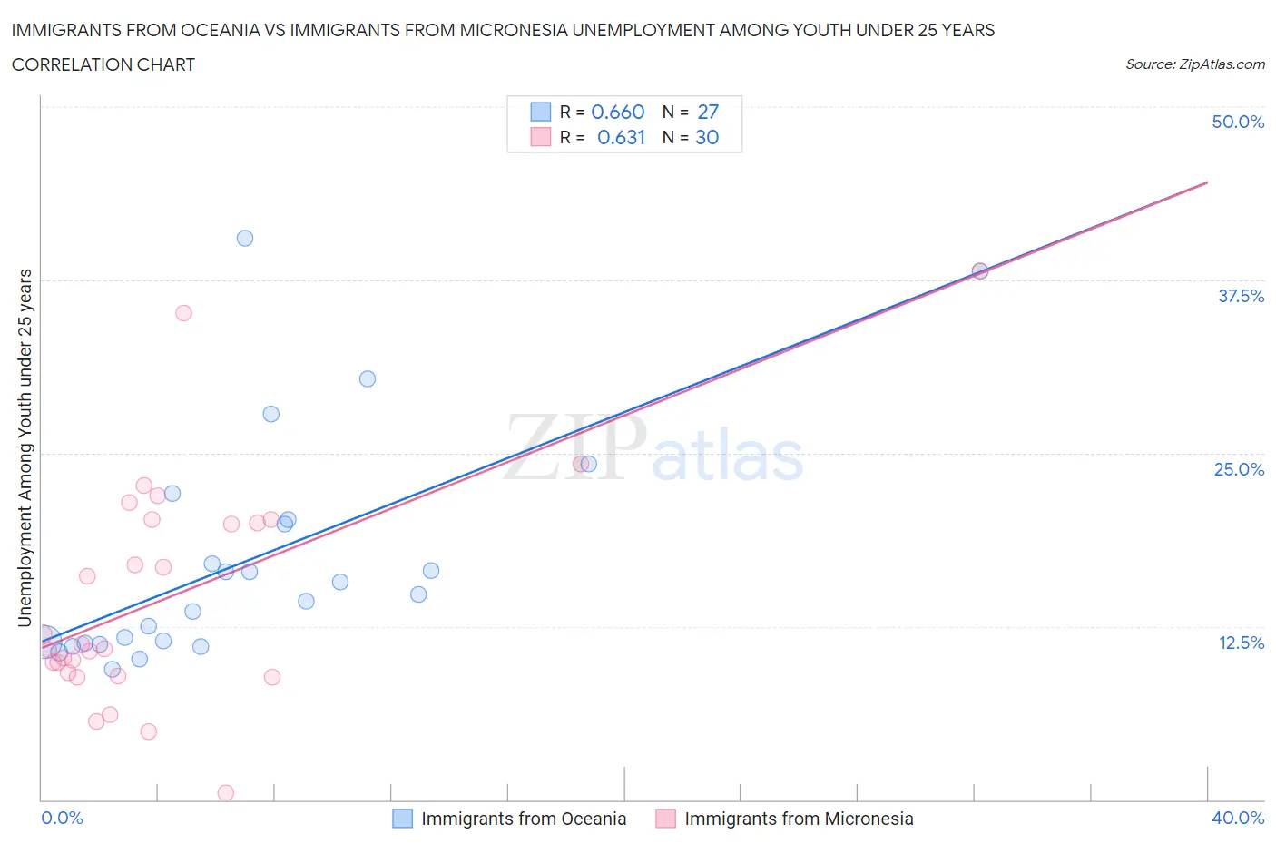 Immigrants from Oceania vs Immigrants from Micronesia Unemployment Among Youth under 25 years