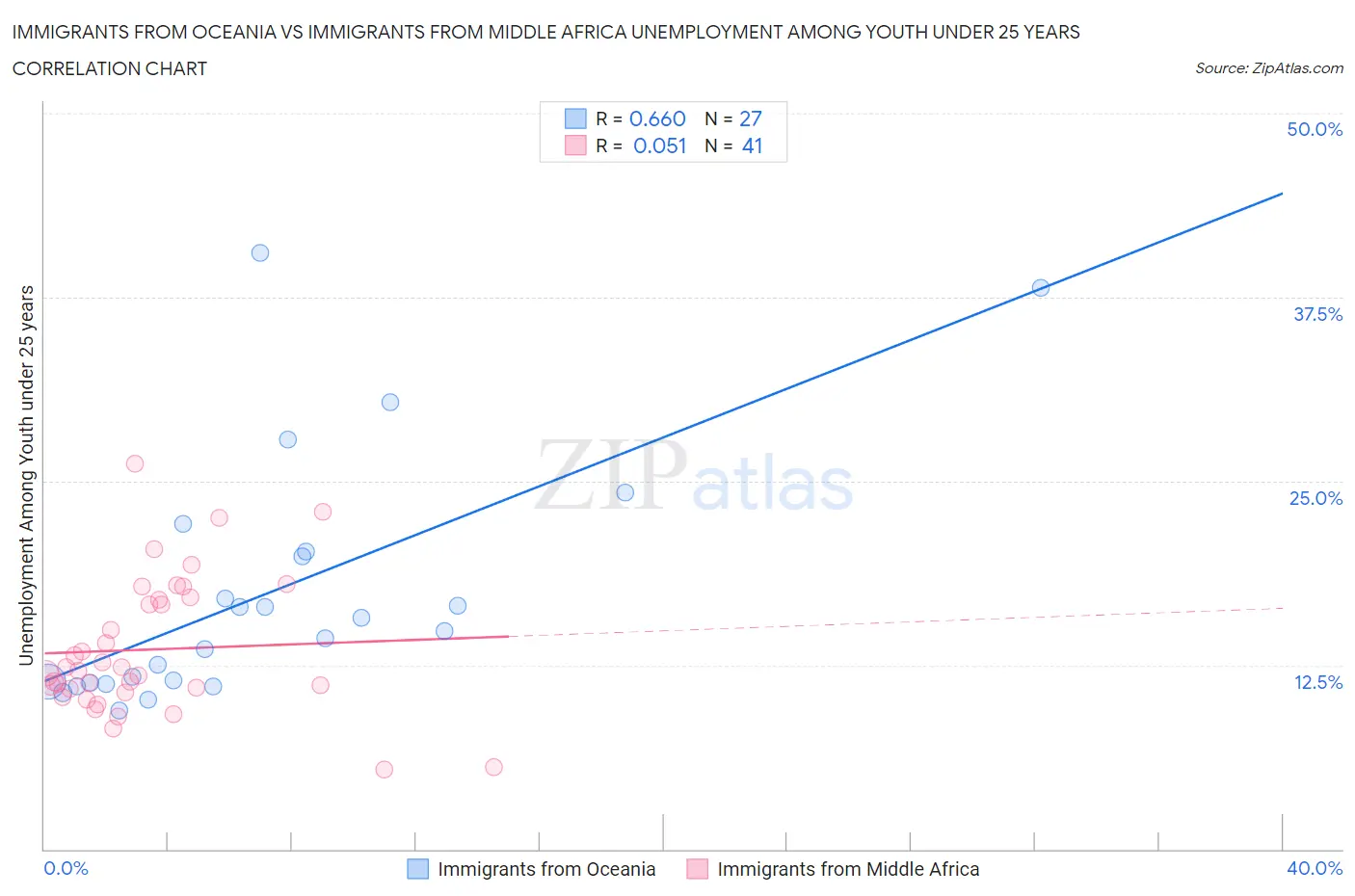 Immigrants from Oceania vs Immigrants from Middle Africa Unemployment Among Youth under 25 years