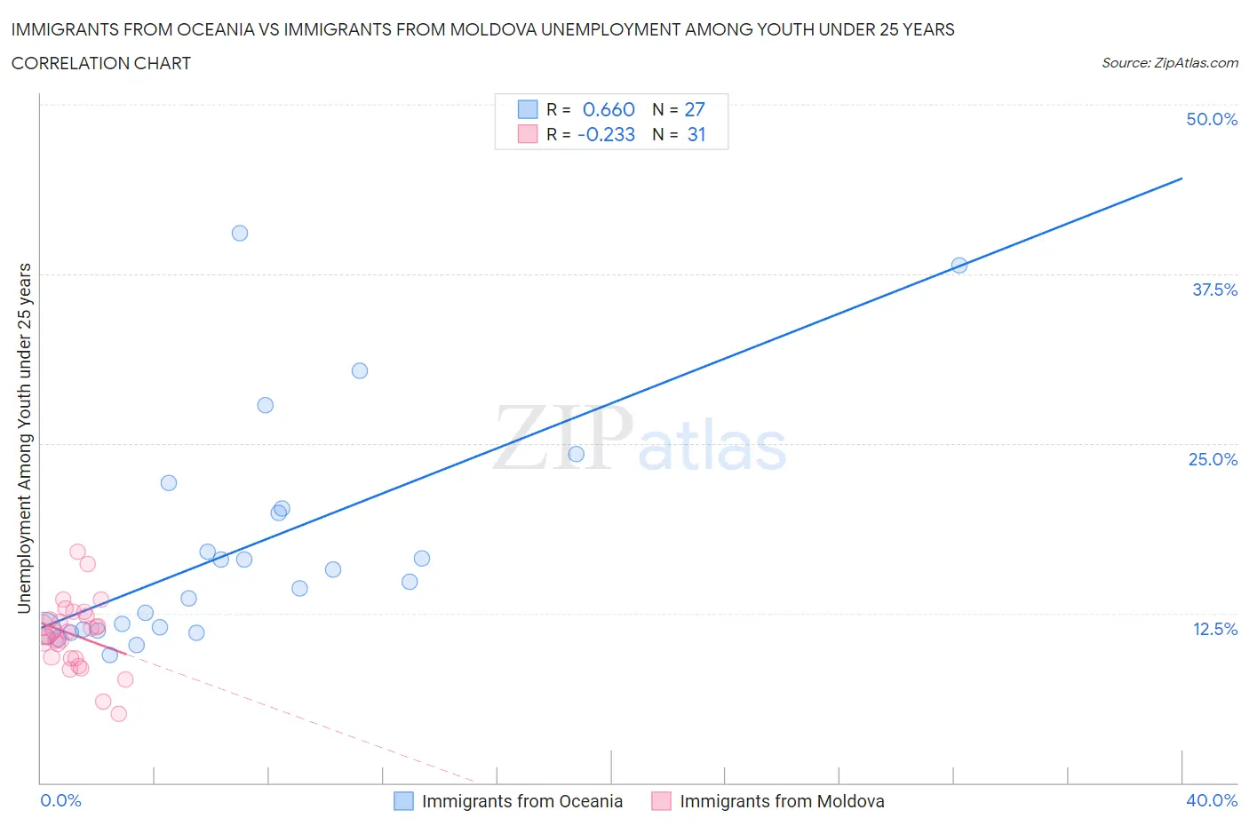 Immigrants from Oceania vs Immigrants from Moldova Unemployment Among Youth under 25 years