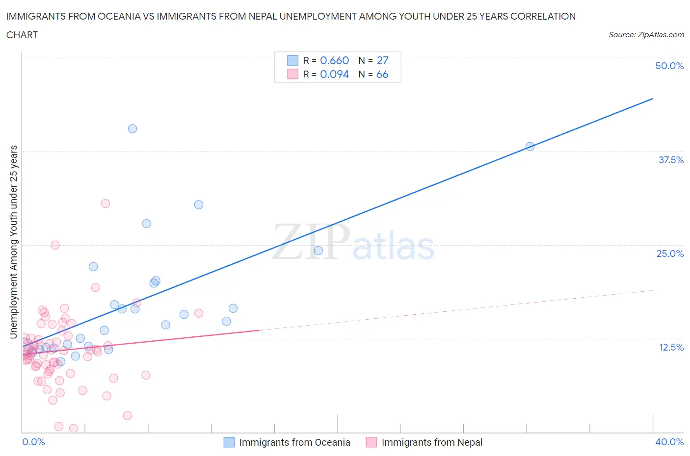 Immigrants from Oceania vs Immigrants from Nepal Unemployment Among Youth under 25 years
