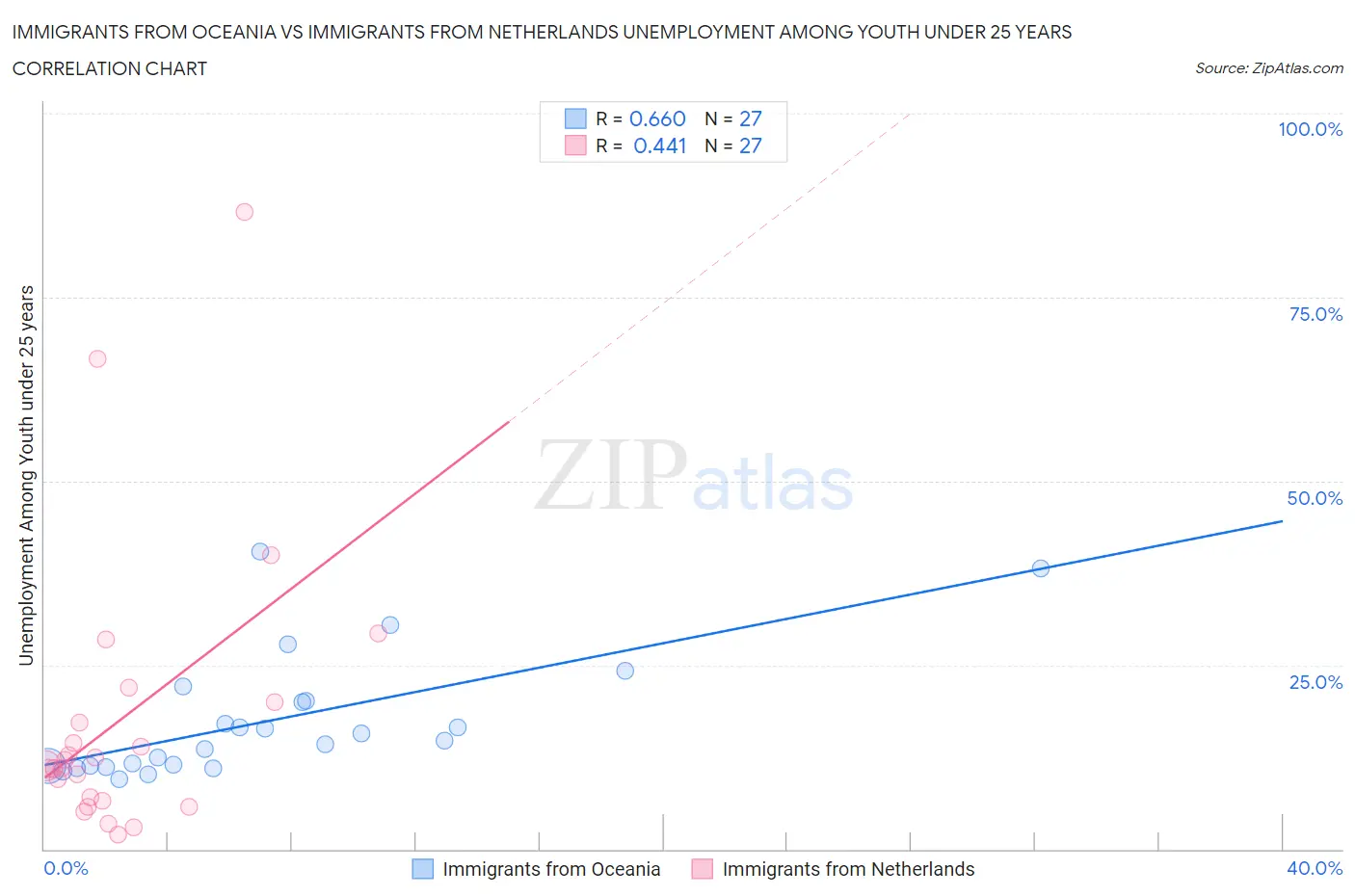 Immigrants from Oceania vs Immigrants from Netherlands Unemployment Among Youth under 25 years