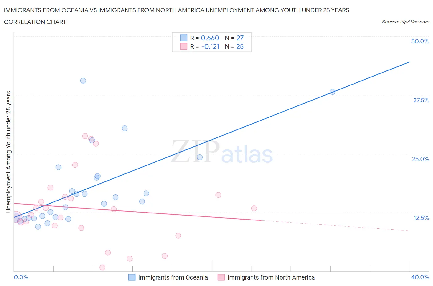 Immigrants from Oceania vs Immigrants from North America Unemployment Among Youth under 25 years