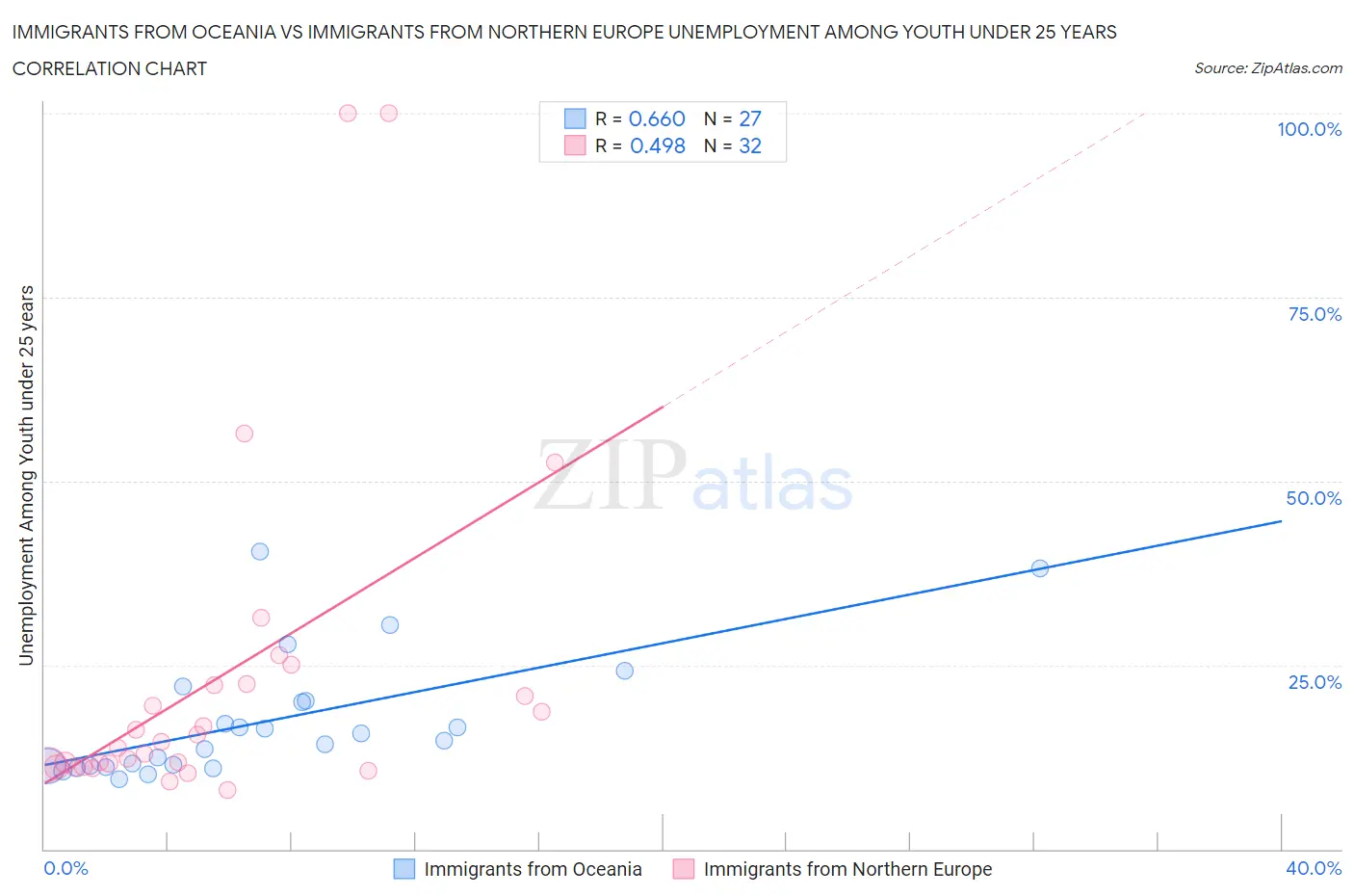 Immigrants from Oceania vs Immigrants from Northern Europe Unemployment Among Youth under 25 years