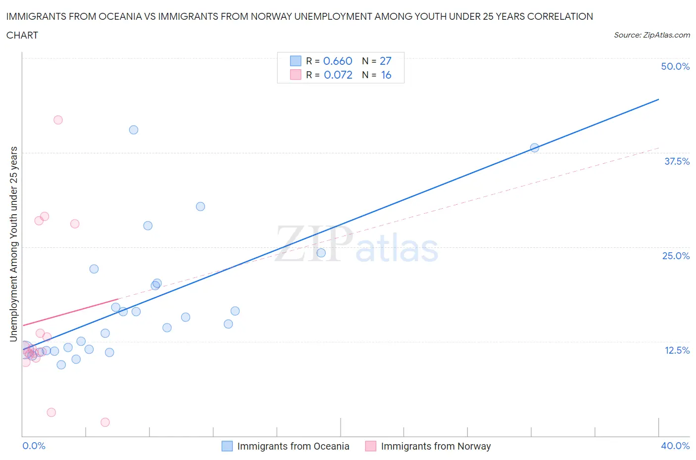 Immigrants from Oceania vs Immigrants from Norway Unemployment Among Youth under 25 years