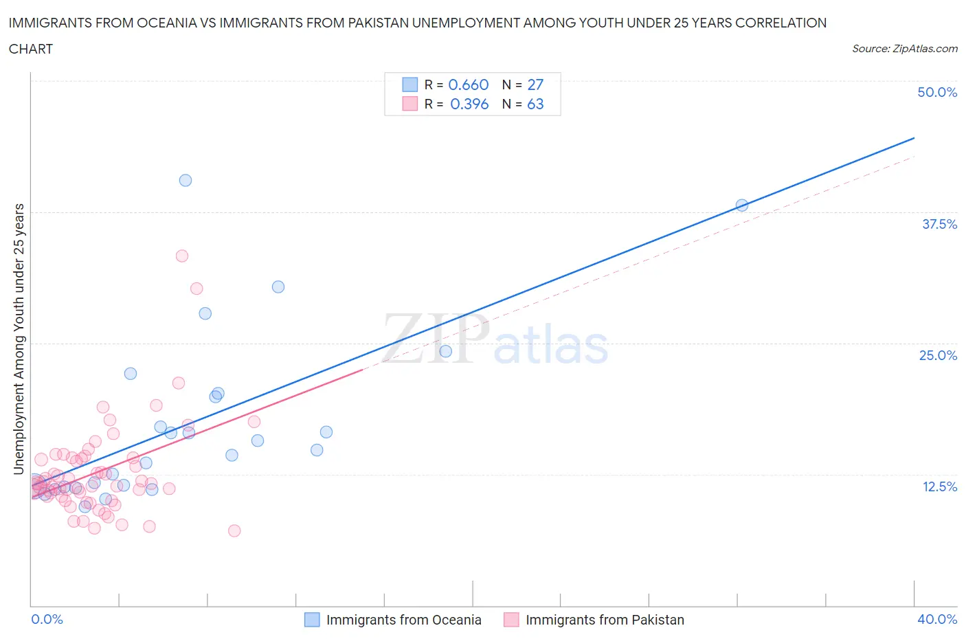 Immigrants from Oceania vs Immigrants from Pakistan Unemployment Among Youth under 25 years