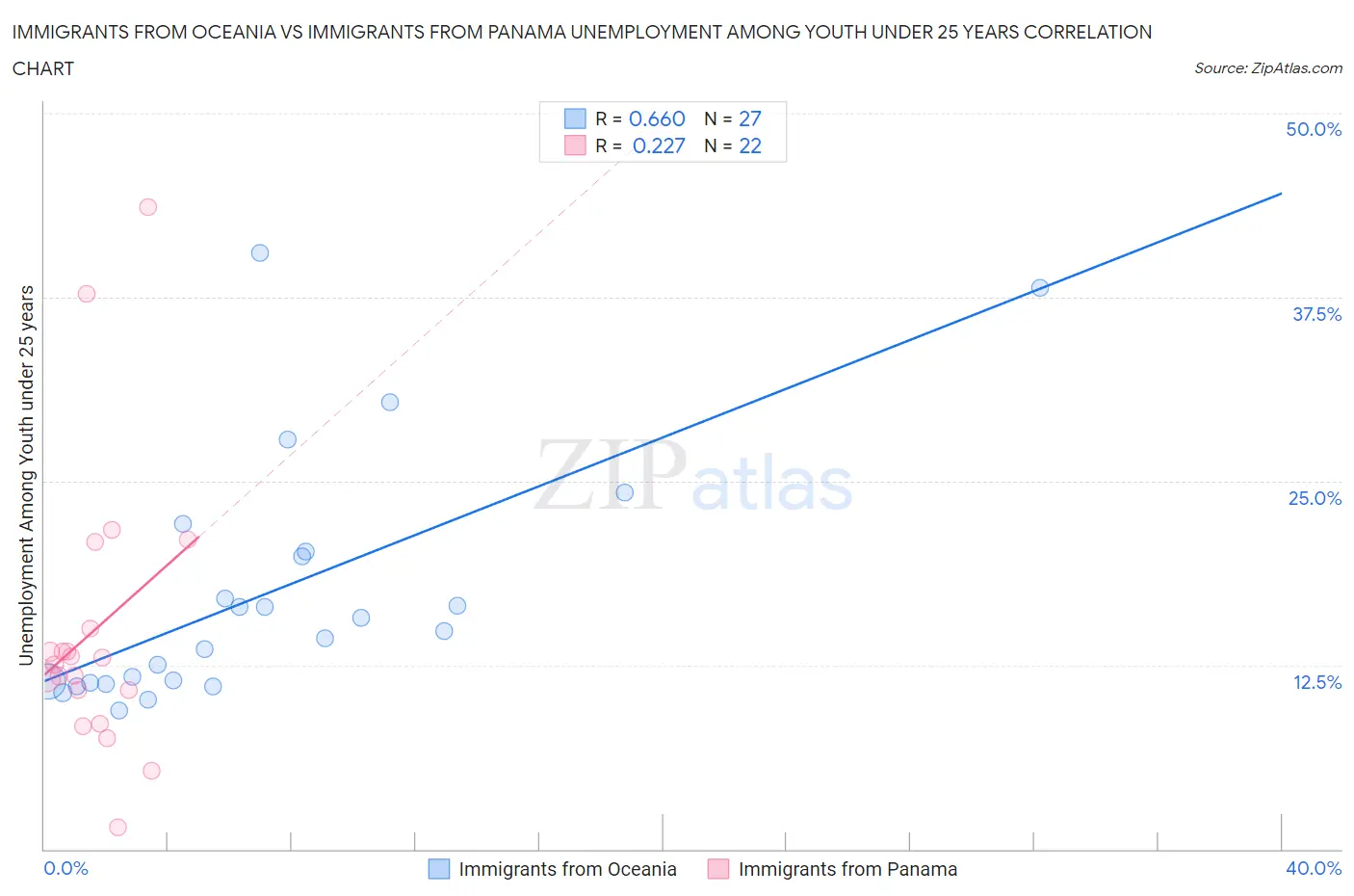 Immigrants from Oceania vs Immigrants from Panama Unemployment Among Youth under 25 years