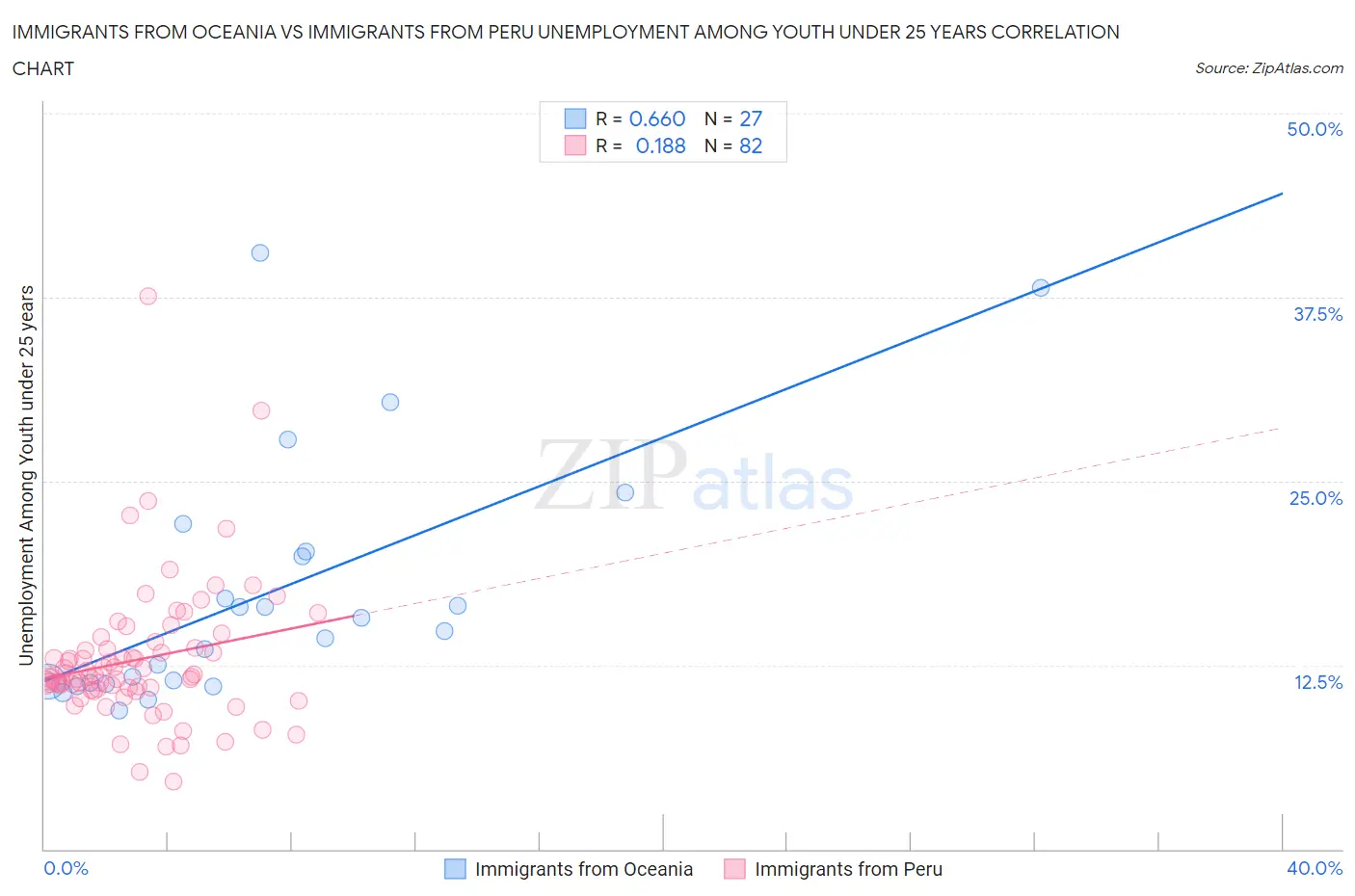 Immigrants from Oceania vs Immigrants from Peru Unemployment Among Youth under 25 years