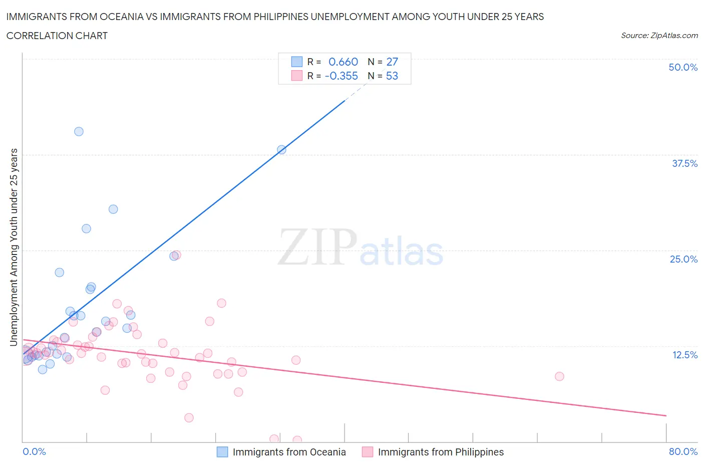 Immigrants from Oceania vs Immigrants from Philippines Unemployment Among Youth under 25 years