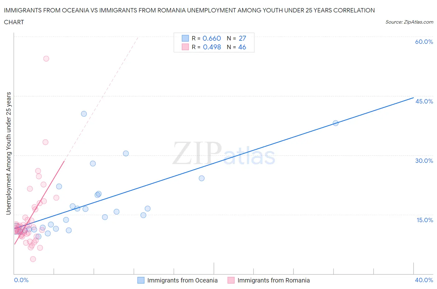 Immigrants from Oceania vs Immigrants from Romania Unemployment Among Youth under 25 years