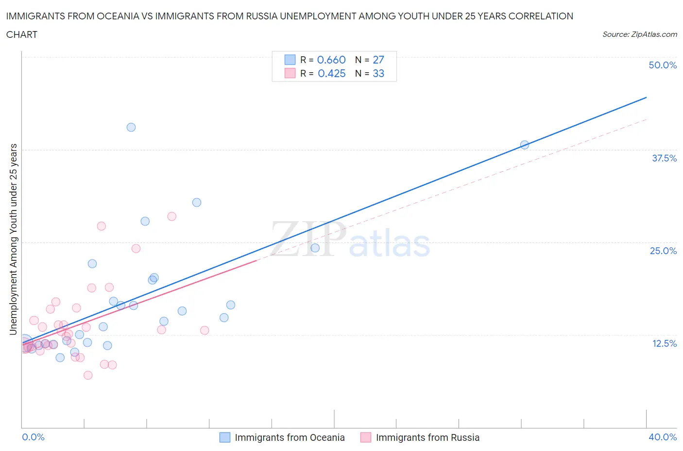 Immigrants from Oceania vs Immigrants from Russia Unemployment Among Youth under 25 years