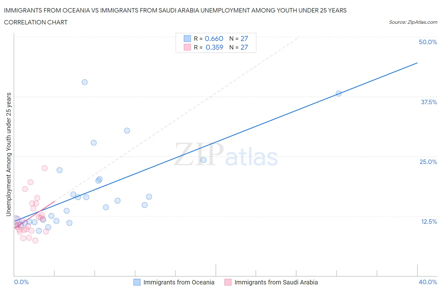 Immigrants from Oceania vs Immigrants from Saudi Arabia Unemployment Among Youth under 25 years