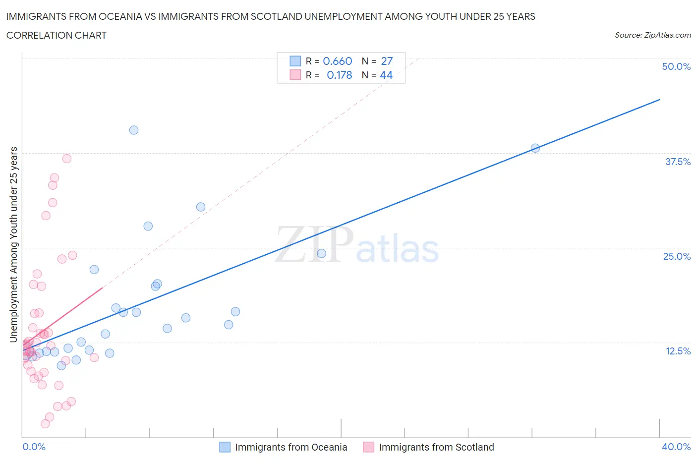 Immigrants from Oceania vs Immigrants from Scotland Unemployment Among Youth under 25 years