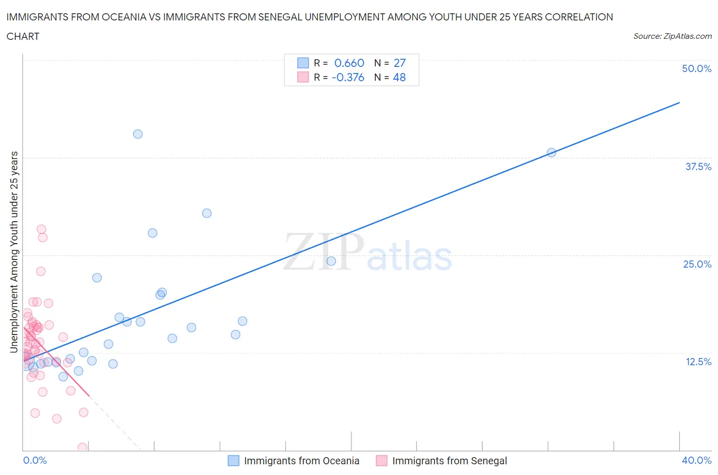 Immigrants from Oceania vs Immigrants from Senegal Unemployment Among Youth under 25 years