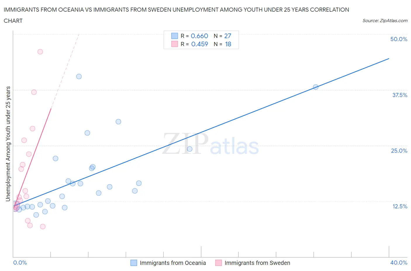 Immigrants from Oceania vs Immigrants from Sweden Unemployment Among Youth under 25 years
