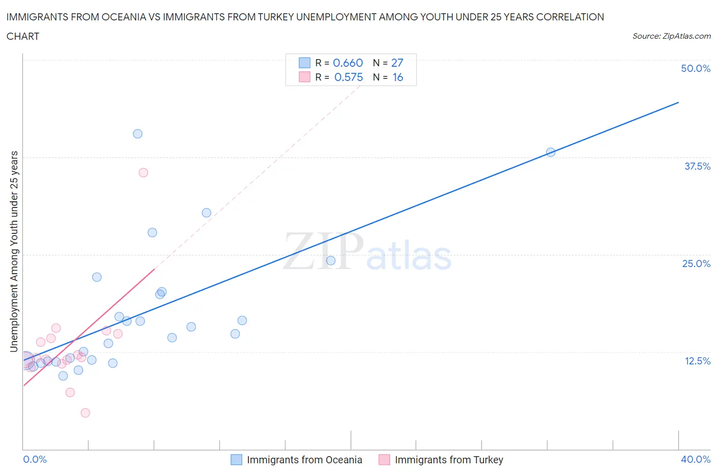 Immigrants from Oceania vs Immigrants from Turkey Unemployment Among Youth under 25 years