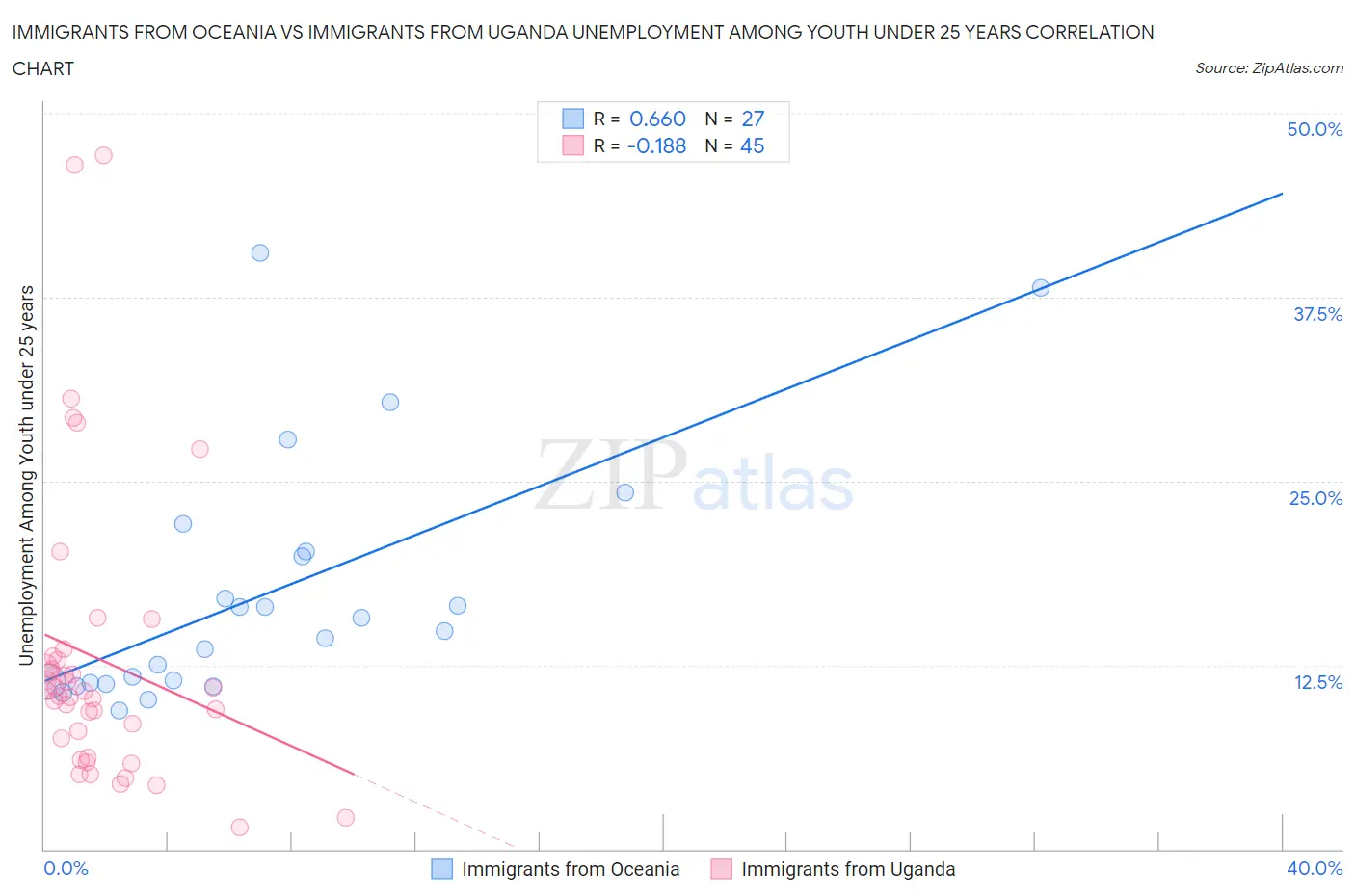 Immigrants from Oceania vs Immigrants from Uganda Unemployment Among Youth under 25 years