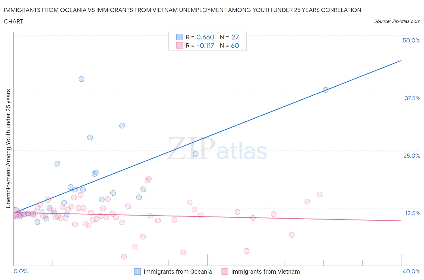 Immigrants from Oceania vs Immigrants from Vietnam Unemployment Among Youth under 25 years