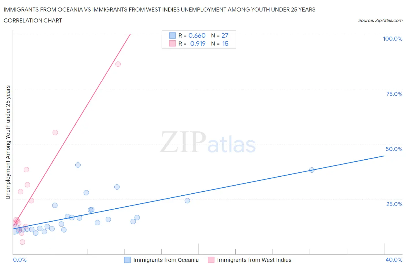 Immigrants from Oceania vs Immigrants from West Indies Unemployment Among Youth under 25 years