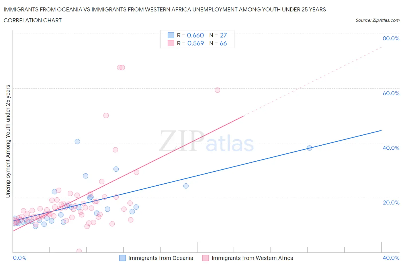 Immigrants from Oceania vs Immigrants from Western Africa Unemployment Among Youth under 25 years