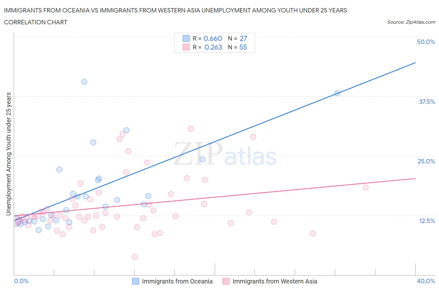 Immigrants from Oceania vs Immigrants from Western Asia Unemployment Among Youth under 25 years