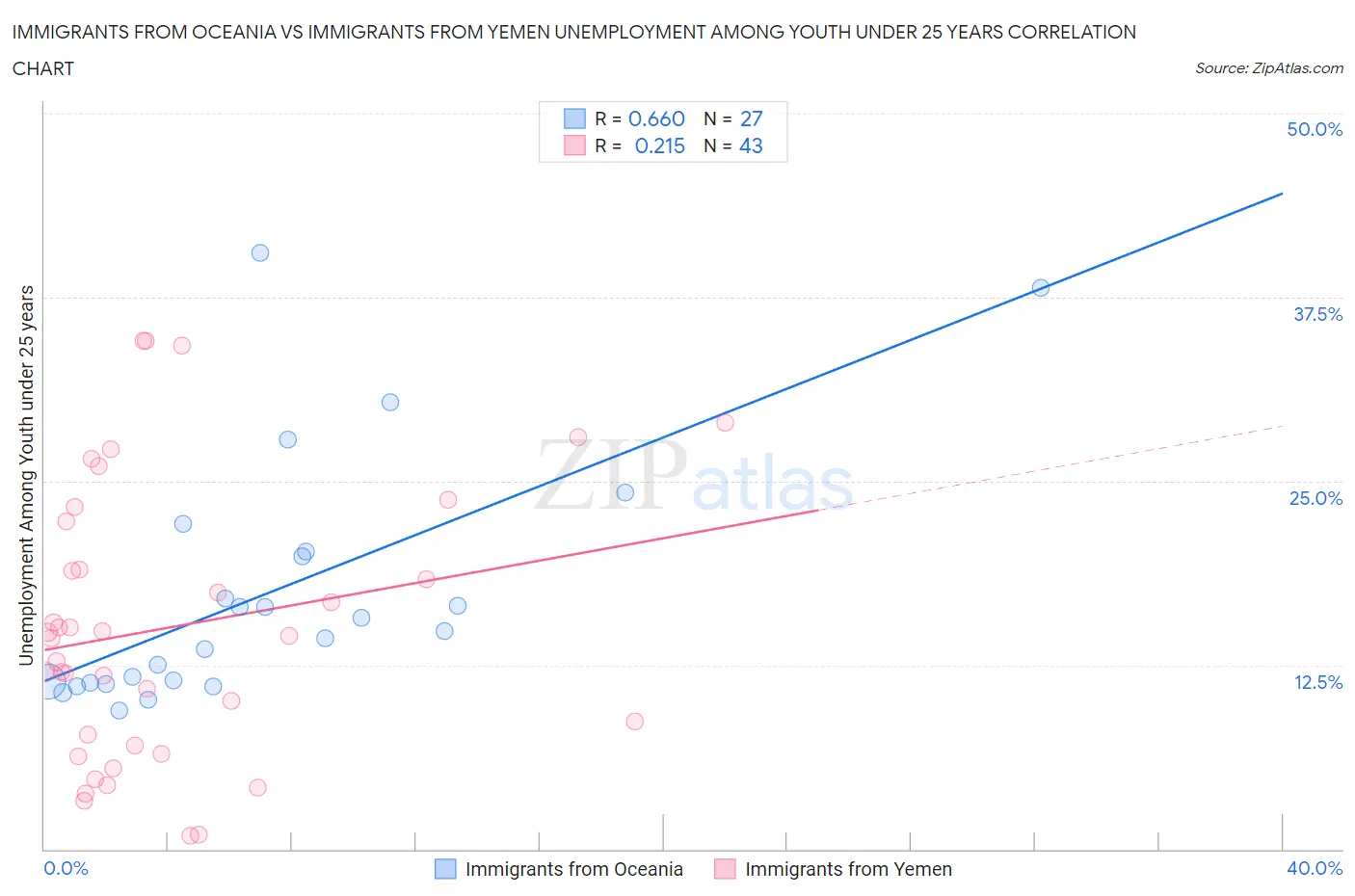 Immigrants from Oceania vs Immigrants from Yemen Unemployment Among Youth under 25 years
