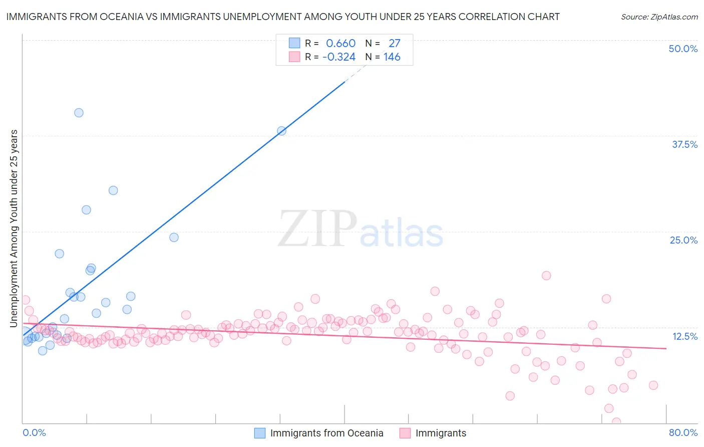 Immigrants from Oceania vs Immigrants Unemployment Among Youth under 25 years