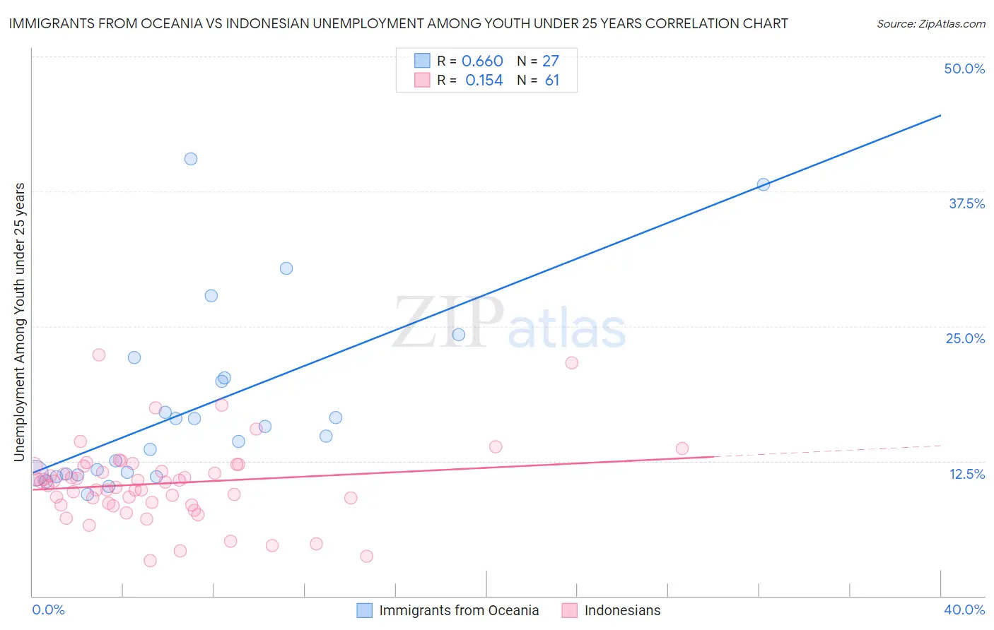 Immigrants from Oceania vs Indonesian Unemployment Among Youth under 25 years
