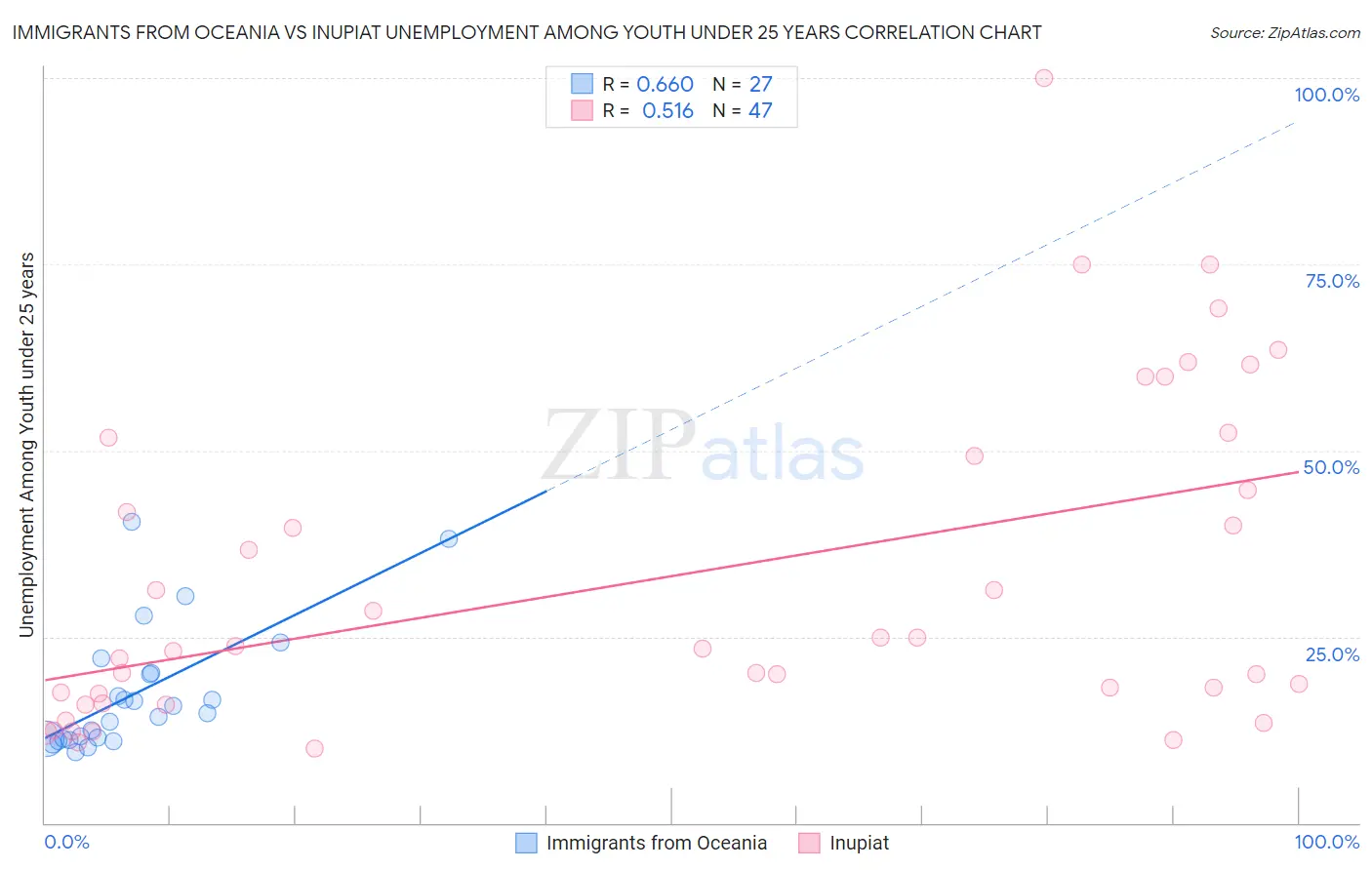 Immigrants from Oceania vs Inupiat Unemployment Among Youth under 25 years