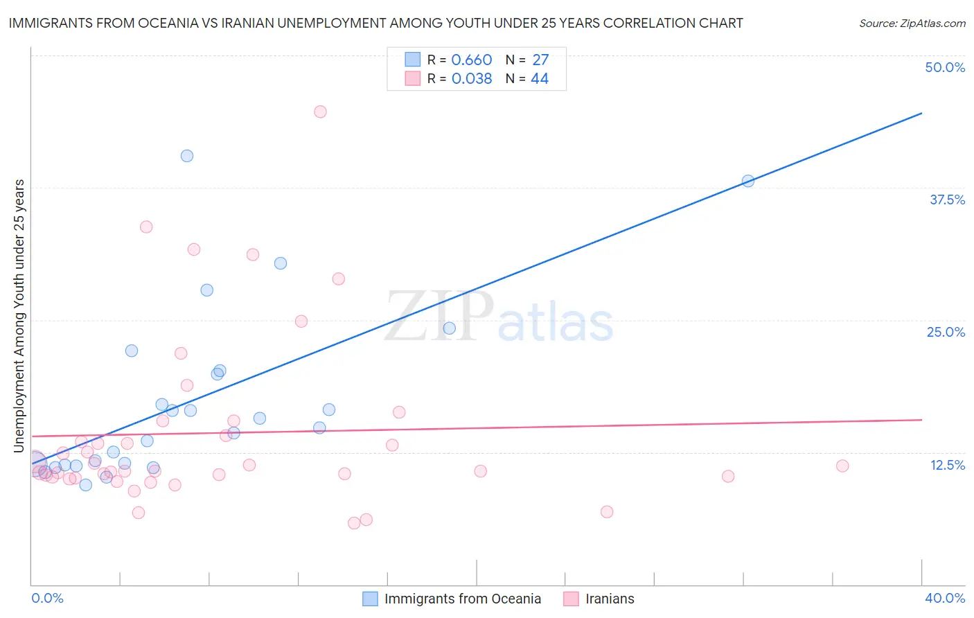 Immigrants from Oceania vs Iranian Unemployment Among Youth under 25 years