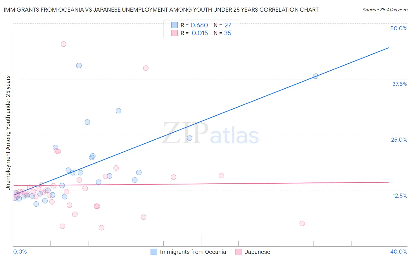 Immigrants from Oceania vs Japanese Unemployment Among Youth under 25 years