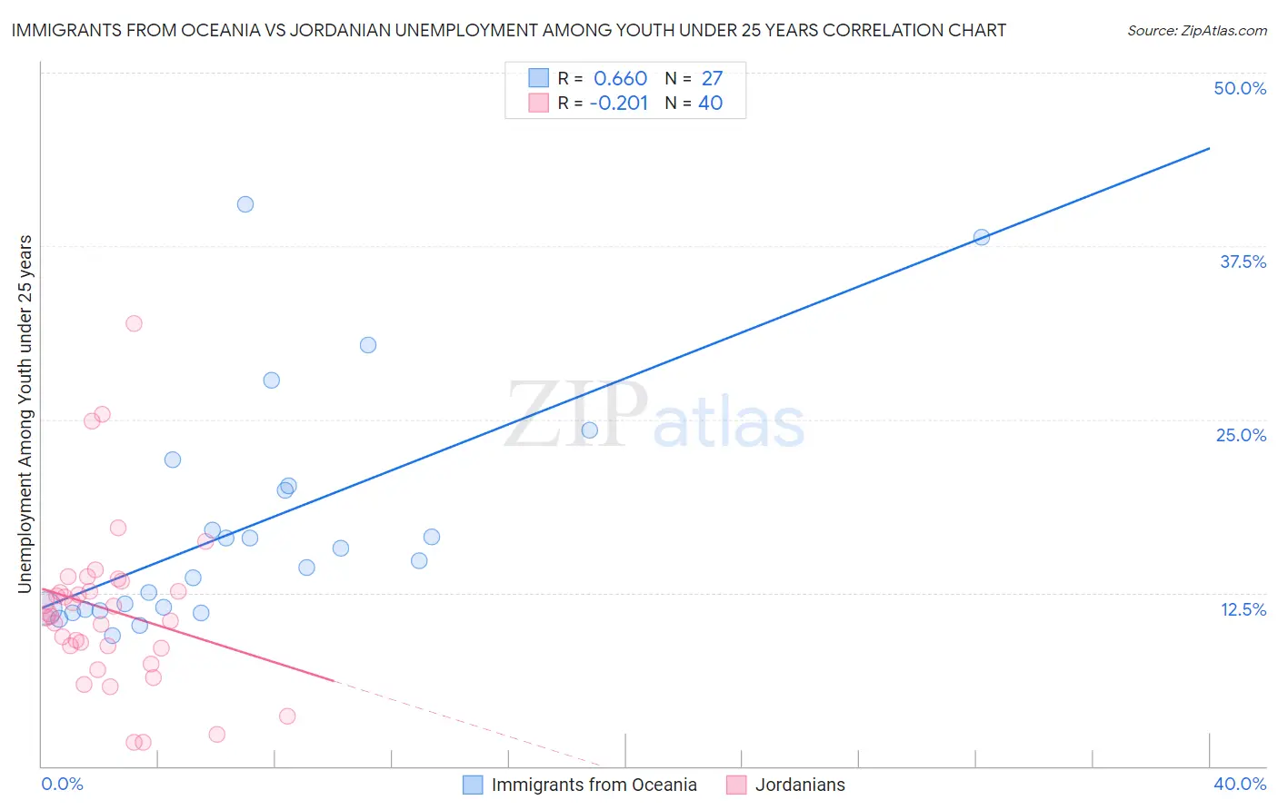 Immigrants from Oceania vs Jordanian Unemployment Among Youth under 25 years