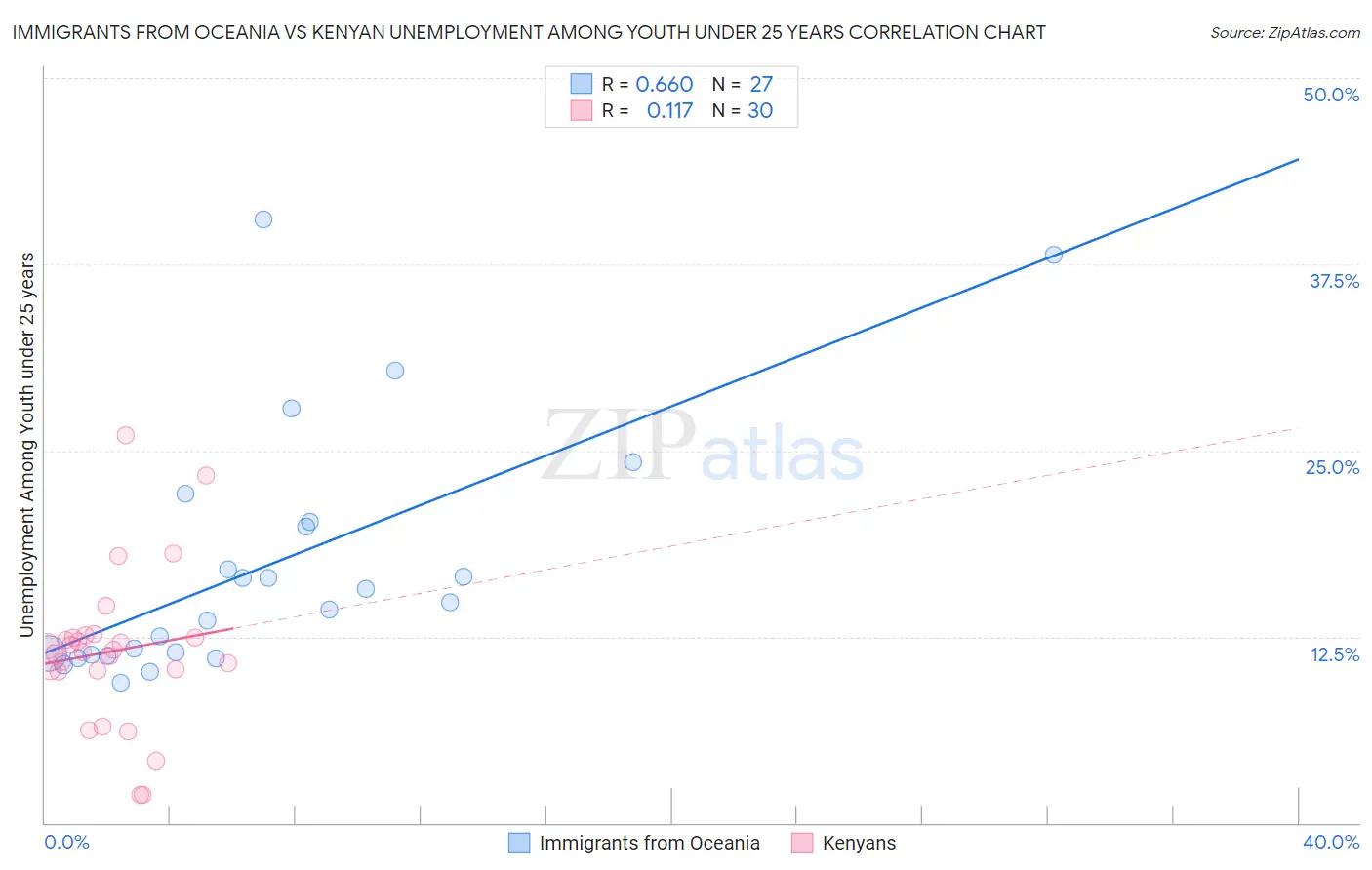 Immigrants from Oceania vs Kenyan Unemployment Among Youth under 25 years