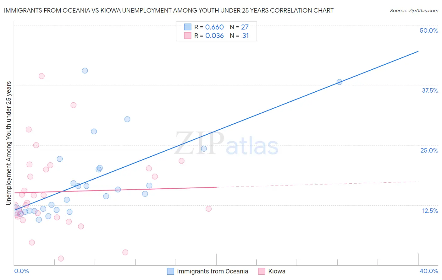 Immigrants from Oceania vs Kiowa Unemployment Among Youth under 25 years