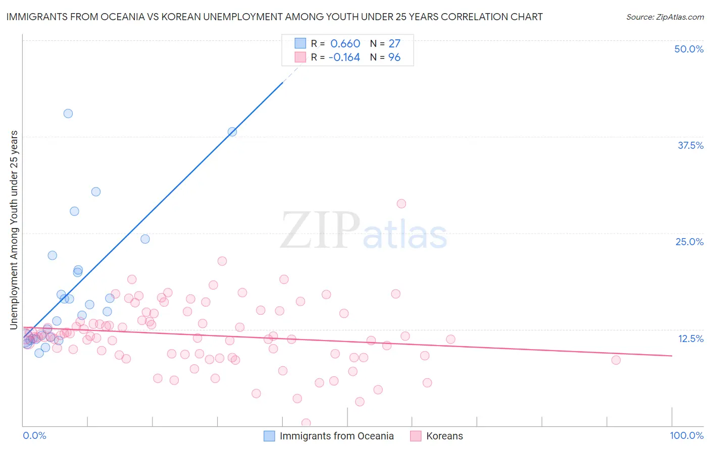 Immigrants from Oceania vs Korean Unemployment Among Youth under 25 years