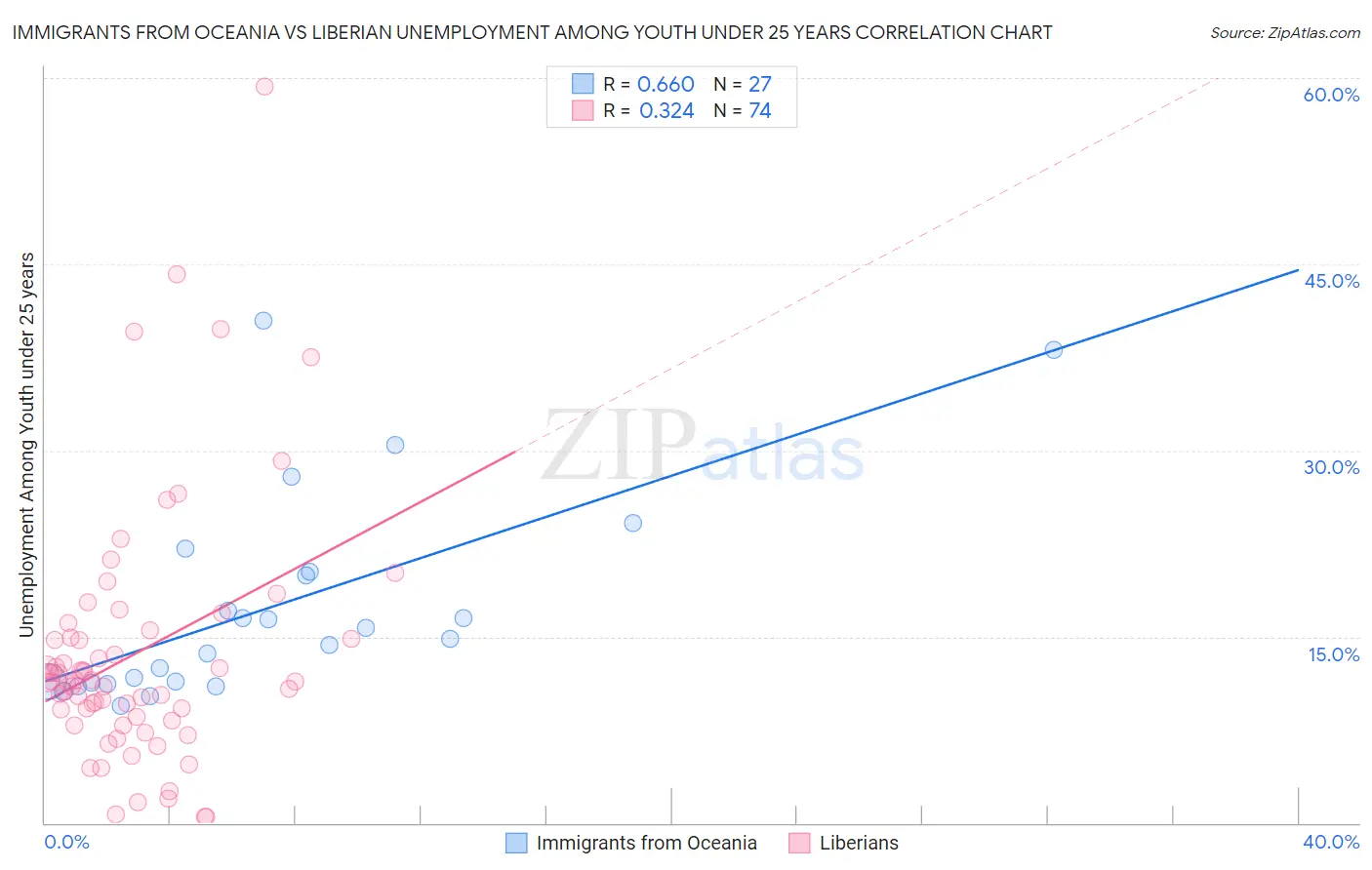 Immigrants from Oceania vs Liberian Unemployment Among Youth under 25 years