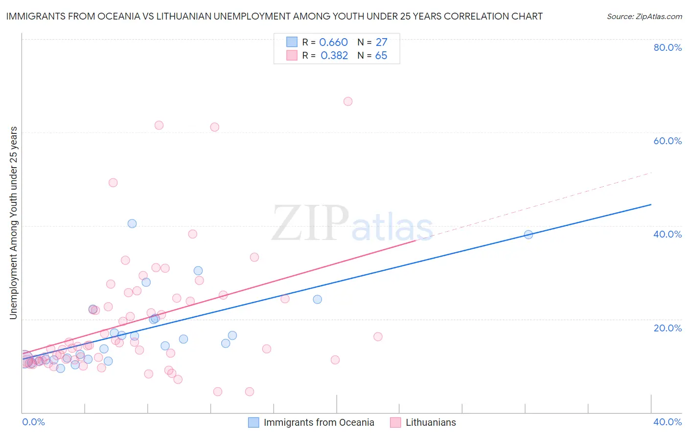 Immigrants from Oceania vs Lithuanian Unemployment Among Youth under 25 years