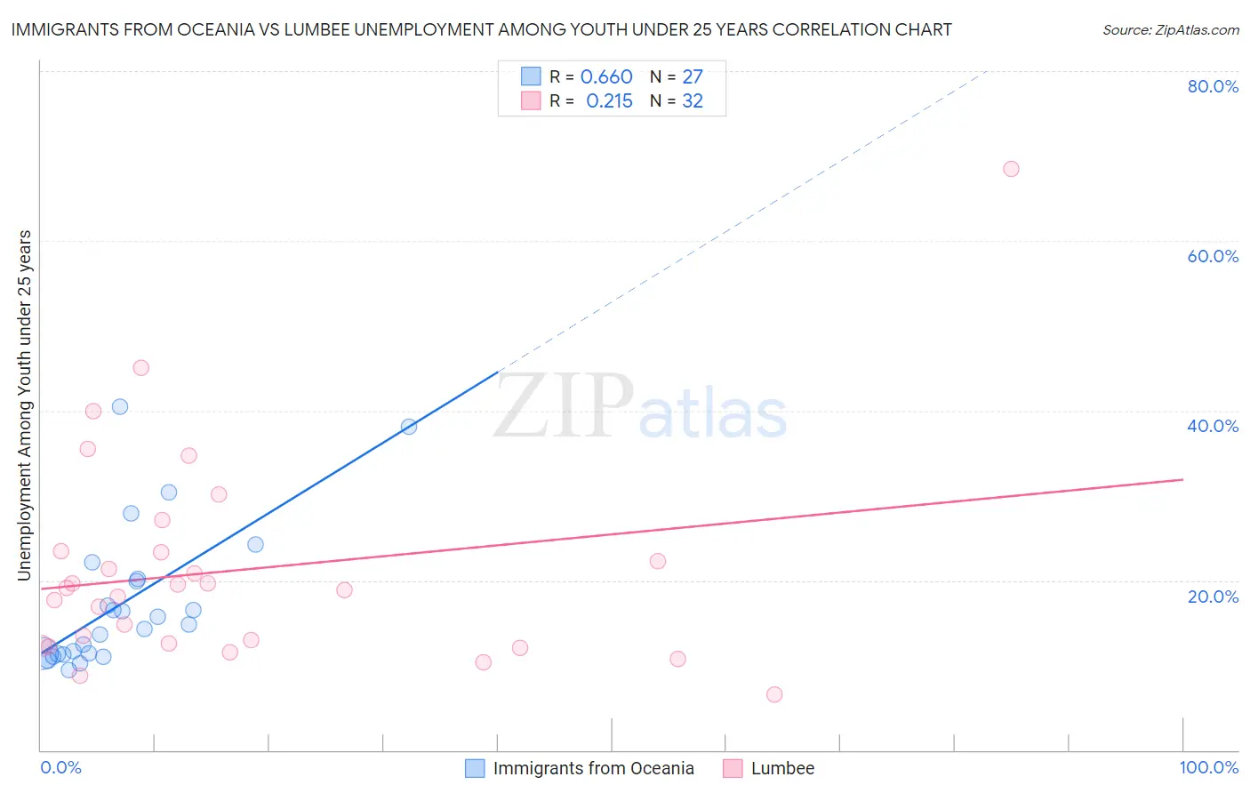 Immigrants from Oceania vs Lumbee Unemployment Among Youth under 25 years
