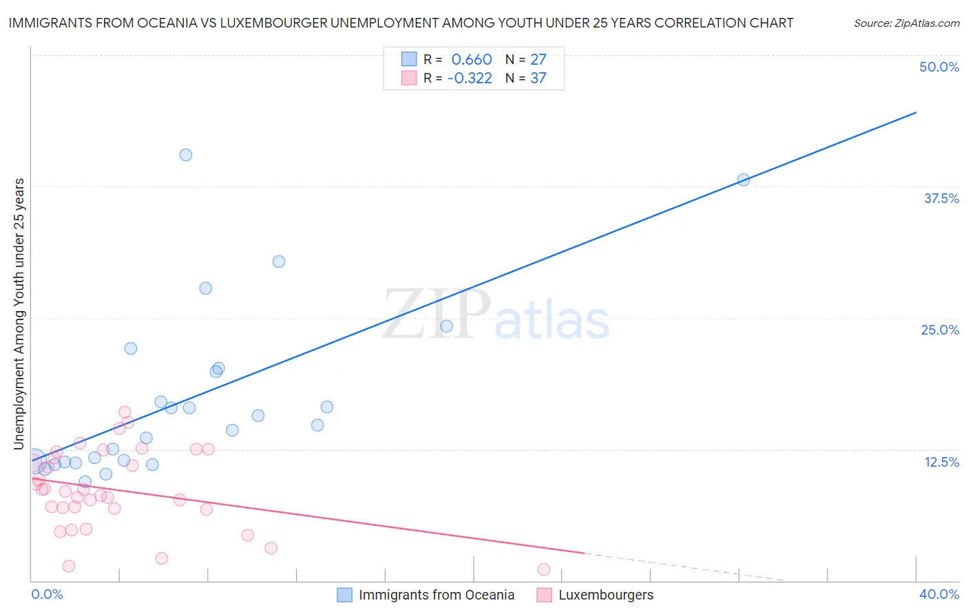 Immigrants from Oceania vs Luxembourger Unemployment Among Youth under 25 years