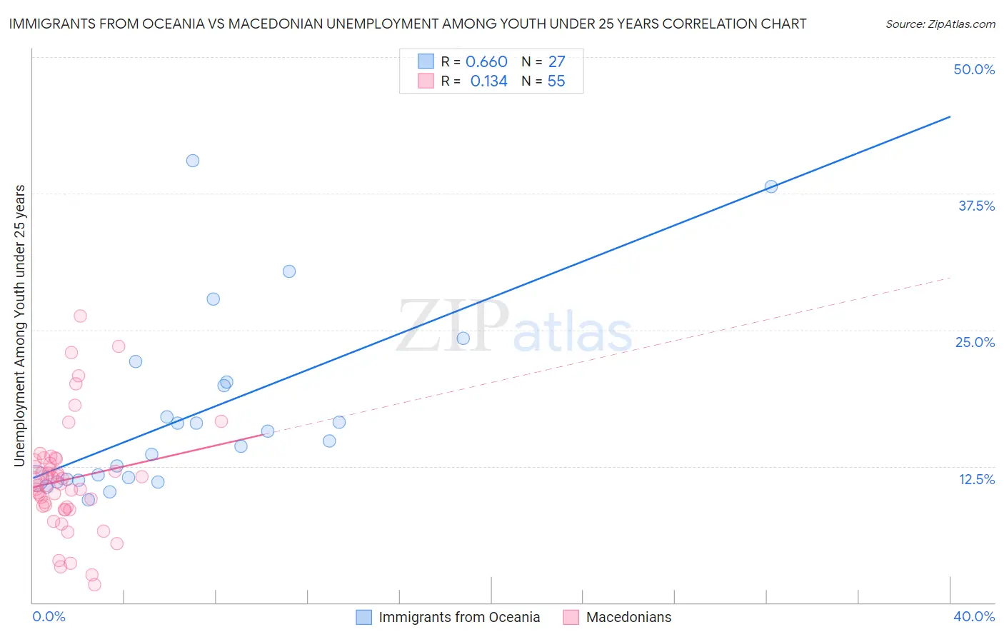 Immigrants from Oceania vs Macedonian Unemployment Among Youth under 25 years