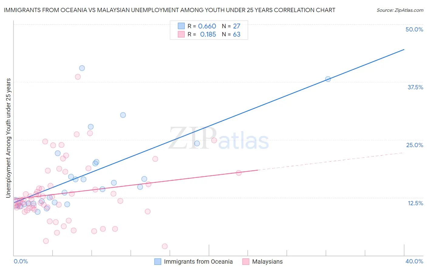 Immigrants from Oceania vs Malaysian Unemployment Among Youth under 25 years