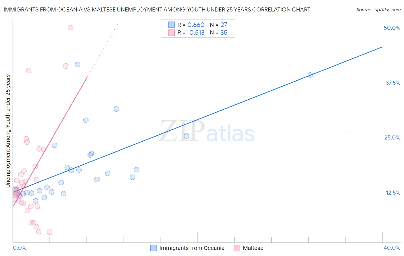 Immigrants from Oceania vs Maltese Unemployment Among Youth under 25 years