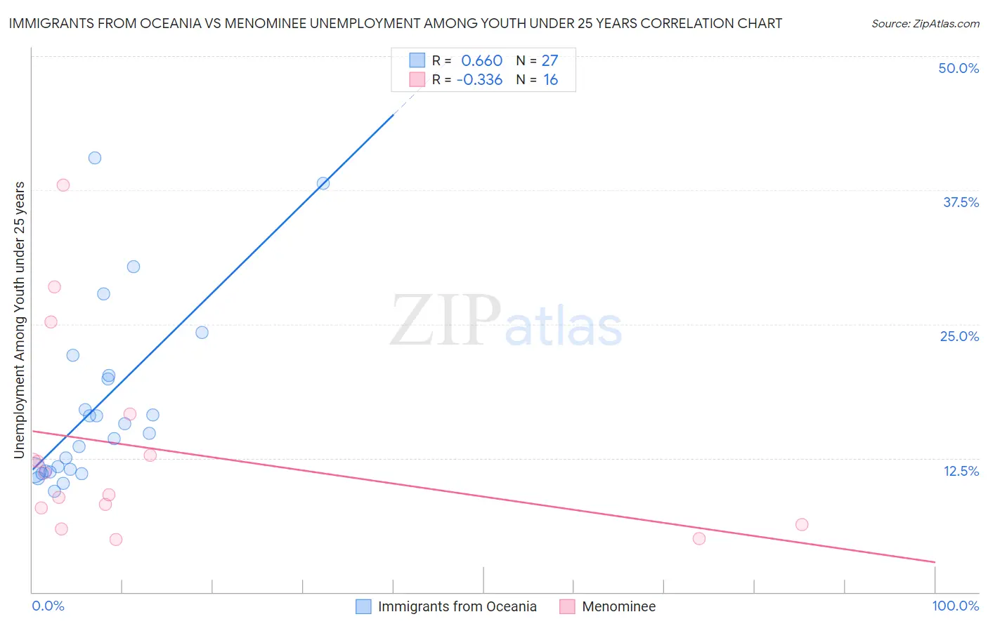 Immigrants from Oceania vs Menominee Unemployment Among Youth under 25 years