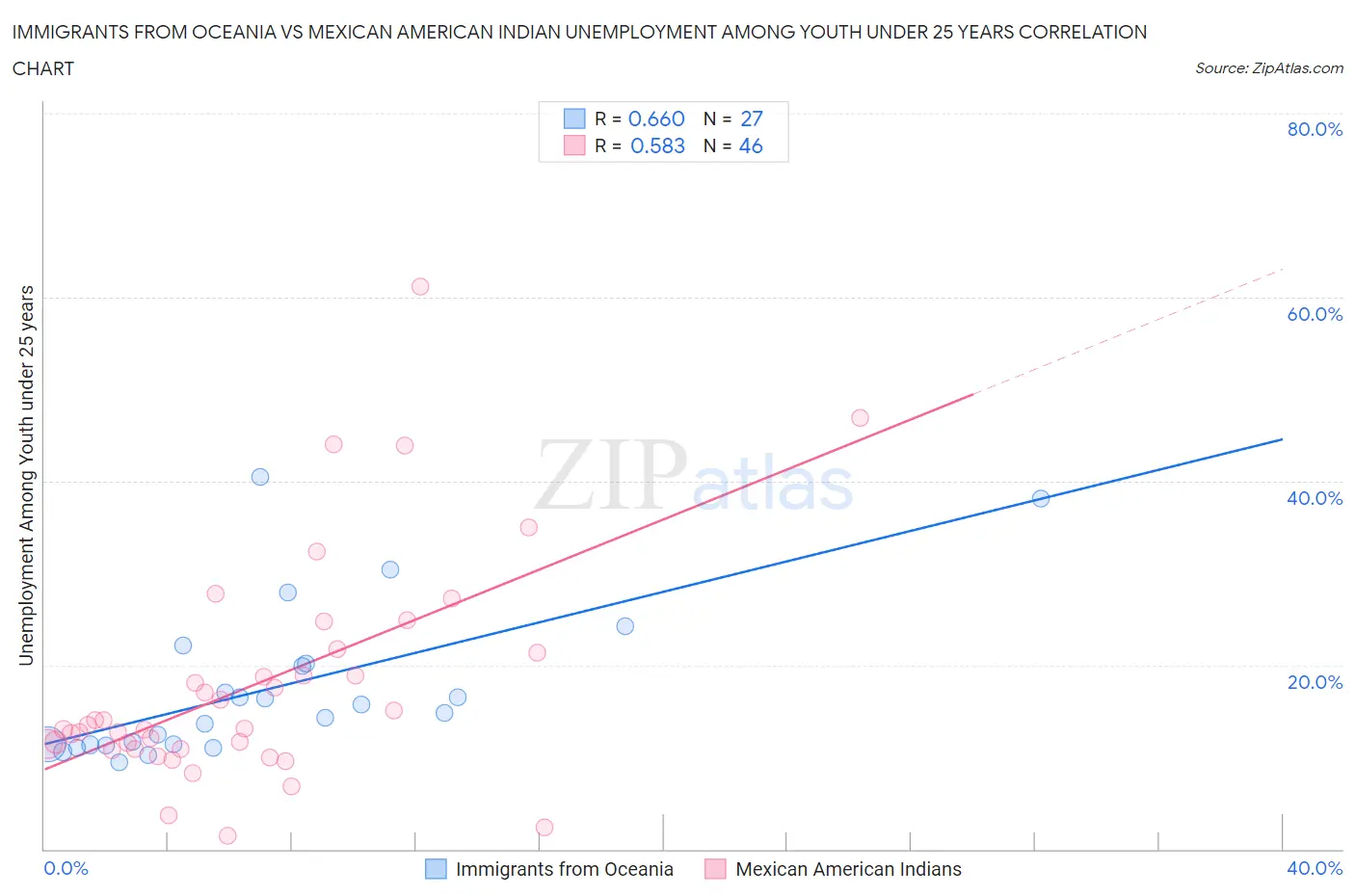 Immigrants from Oceania vs Mexican American Indian Unemployment Among Youth under 25 years