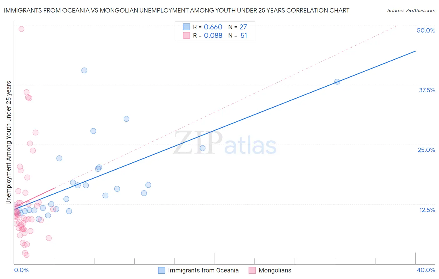 Immigrants from Oceania vs Mongolian Unemployment Among Youth under 25 years