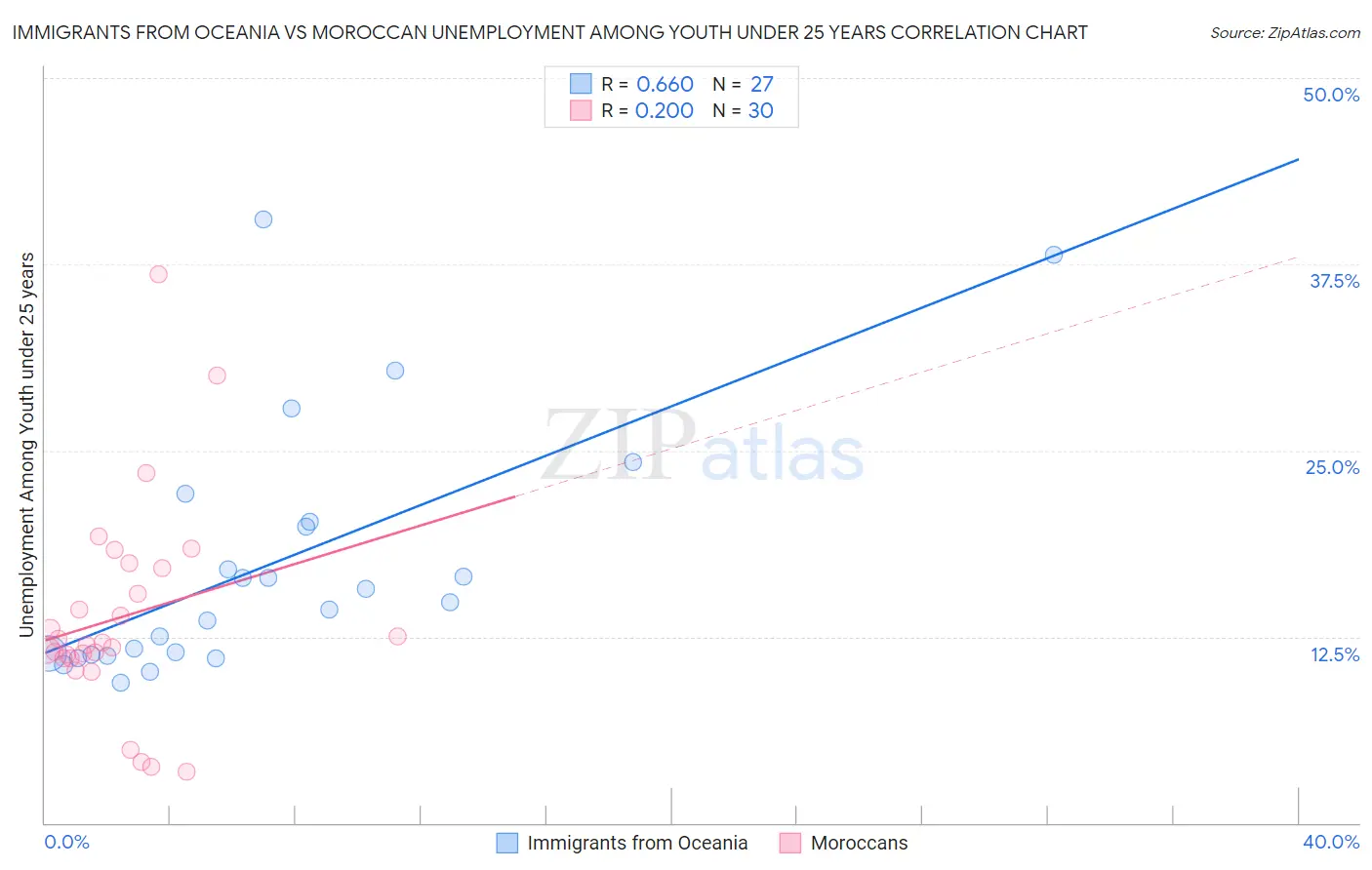 Immigrants from Oceania vs Moroccan Unemployment Among Youth under 25 years