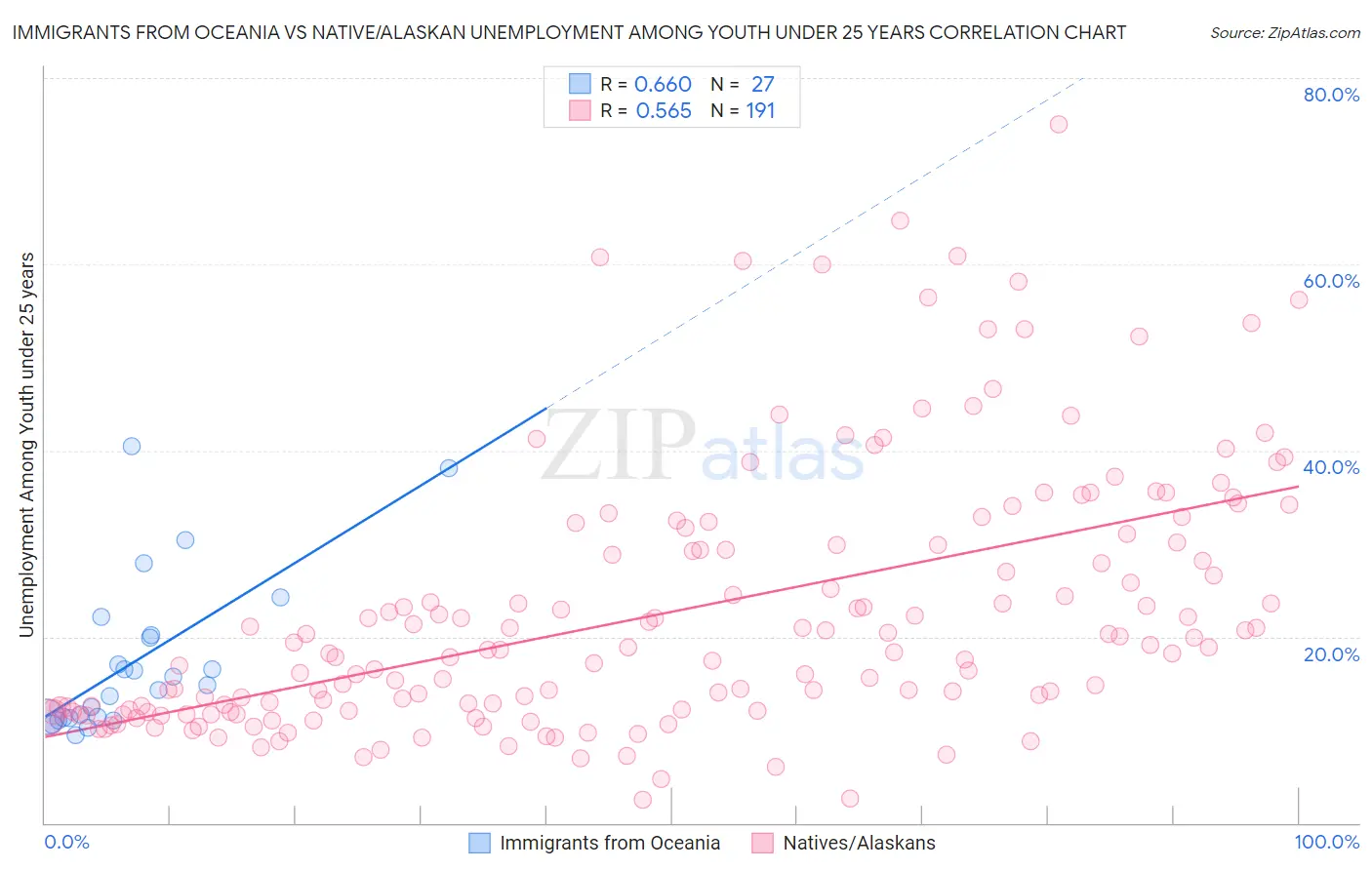 Immigrants from Oceania vs Native/Alaskan Unemployment Among Youth under 25 years