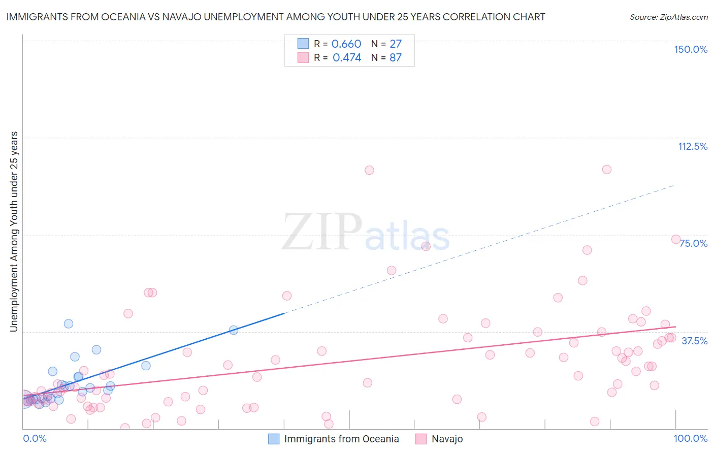 Immigrants from Oceania vs Navajo Unemployment Among Youth under 25 years