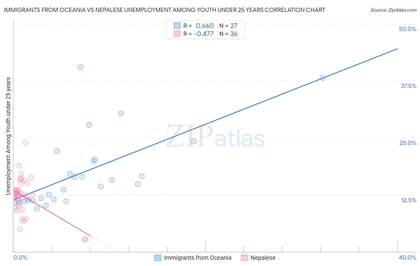 Immigrants from Oceania vs Nepalese Unemployment Among Youth under 25 years