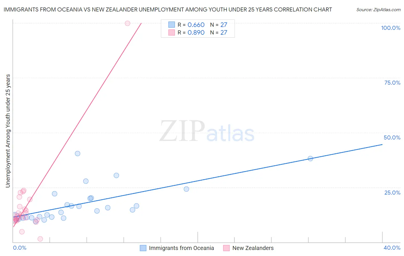Immigrants from Oceania vs New Zealander Unemployment Among Youth under 25 years