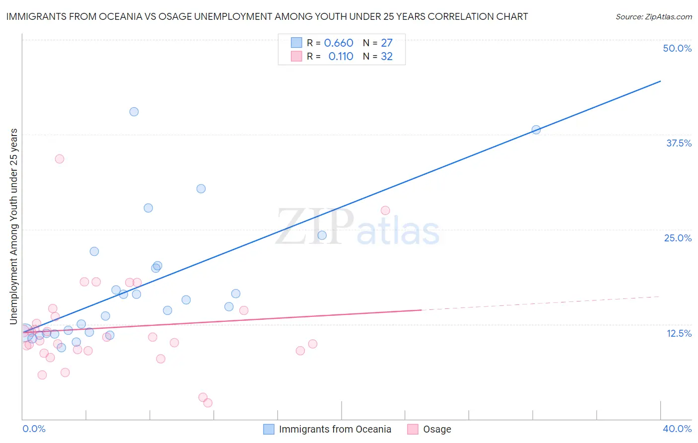 Immigrants from Oceania vs Osage Unemployment Among Youth under 25 years